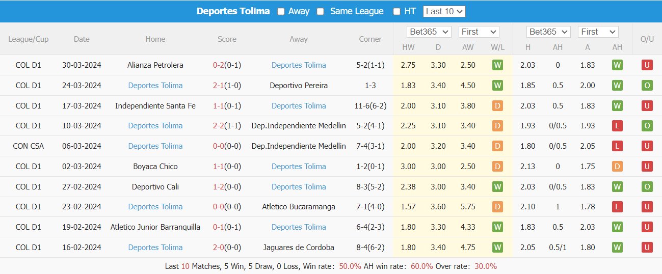 Nhận định, soi kèo Once Caldas vs Deportes Tolima, 8h20 ngày 6/4: Tranh đấu ngôi đầu - Ảnh 5