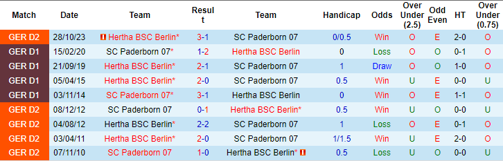 Nhận định, soi kèo Paderborn vs Hertha Berlin, 23h30 ngày 5/4: Đối thủ khó nhằn - Ảnh 3