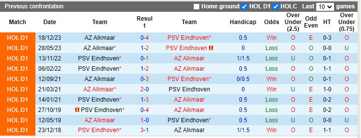 Nhận định, soi kèo PSV vs AZ Alkmaar, 23h45 ngày 06/04: Giữ vững ngôi đầu - Ảnh 3
