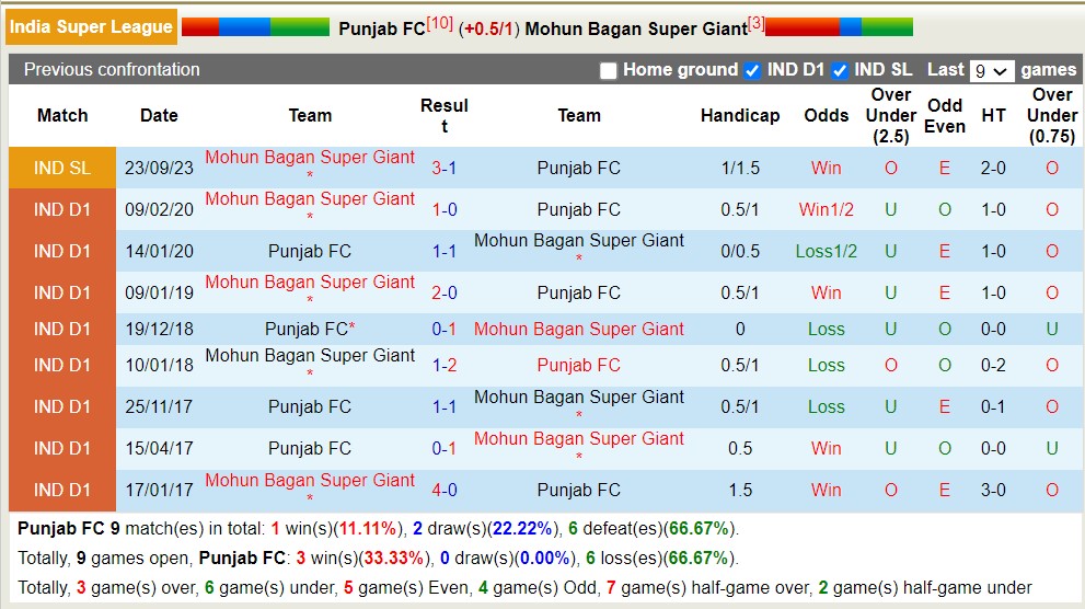 Nhận định, soi kèo Punjab vs Mohun Bagan, 18h30 ngày 6/4: Trái đắng sân nhà - Ảnh 3