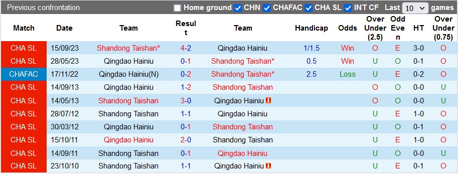Nhận định, soi kèo Qingdao Hainiu vs Shandong Taishan, 18h35 ngày 5/4: Nối dài những ngày buồn - Ảnh 3