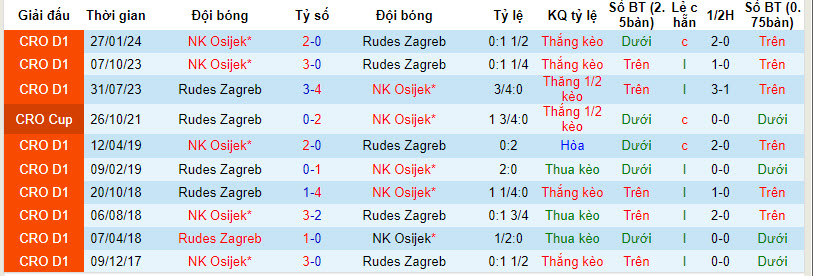 Nhận định, soi kèo Rudeš vs Osijek, 21h30 ngày 5/4: Nỗi buồn kéo dài - Ảnh 3