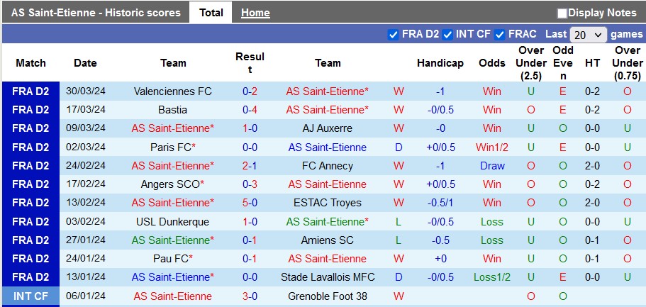 Nhận định, soi kèo Saint-Etienne vs Concarneau, 20h ngày 6/4: Nỗ lực trụ hạng - Ảnh 1