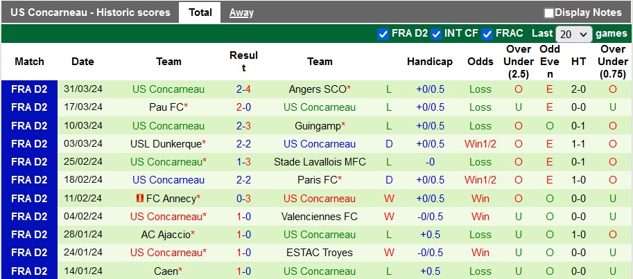 Nhận định, soi kèo Saint-Etienne vs Concarneau, 20h ngày 6/4: Nỗ lực trụ hạng - Ảnh 2