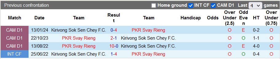 Nhận định, soi kèo Svay Rieng vs Kirivong, 18h ngày 6/4: Đôi ngả chia ly - Ảnh 3
