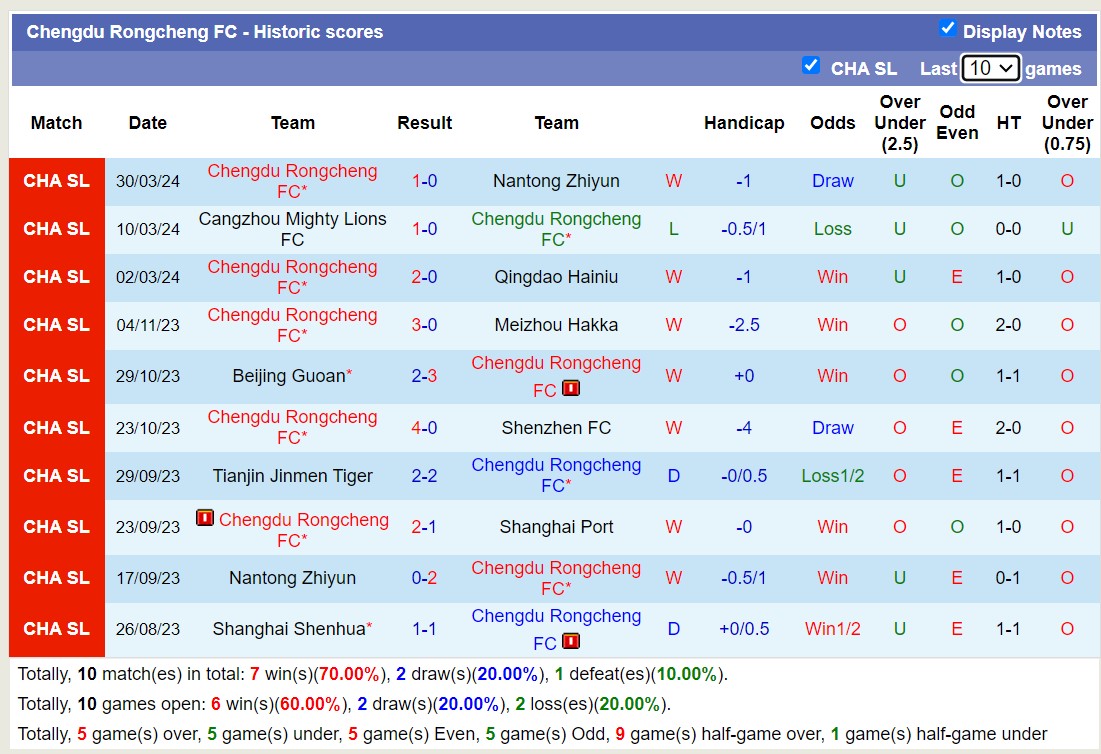 Nhận định, soi kèo Tianjin Tigers vs Chengdu Rongcheng, 14h30 ngày 6/4: 3 điểm nhọc nhằn - Ảnh 2