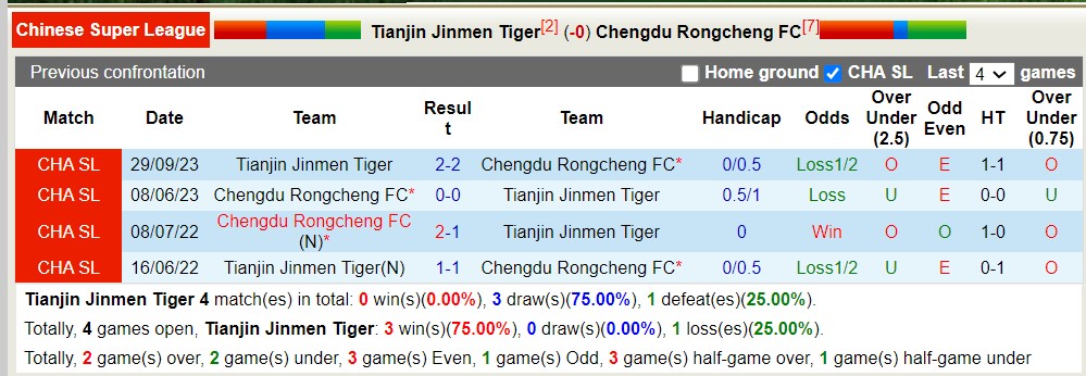 Nhận định, soi kèo Tianjin Tigers vs Chengdu Rongcheng, 14h30 ngày 6/4: 3 điểm nhọc nhằn - Ảnh 3