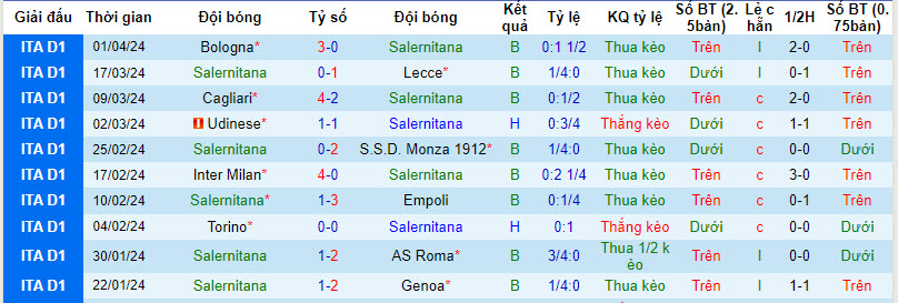 Soi kèo hiệp 1 Salernitana vs Sassuolo, 1h45 ngày 6/4 - Ảnh 1
