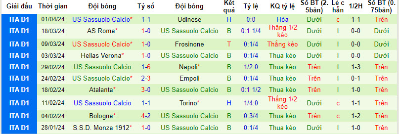 Soi kèo hiệp 1 Salernitana vs Sassuolo, 1h45 ngày 6/4 - Ảnh 2