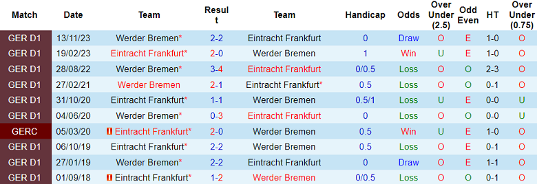 Thành tích lịch sử đối đầu Eintracht Frankfurt vs Bremen, 1h30 ngày 6/4 - Ảnh 1