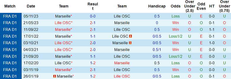 Thành tích lịch sử đối đầu Lille vs Marseille, 2h ngày 6/4 - Ảnh 1