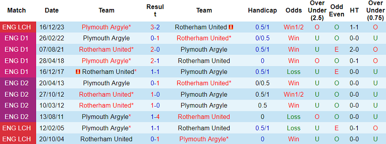 Thành tích lịch sử đối đầu Rotherham vs Plymouth, 2h ngày 6/4 - Ảnh 1
