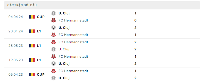 Nhận định, Hermannstadt vs U Cluj, 18h30 ngày 7/4: Thử thách trên sân nhà - Ảnh 3