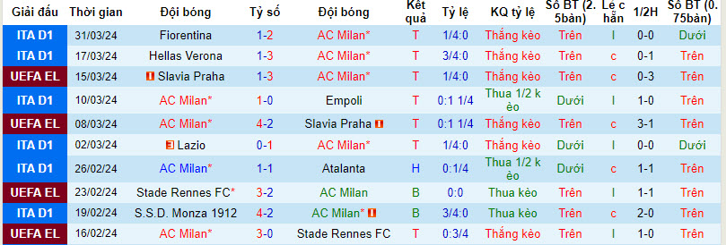 Nhận định, soi kèo AC Milan vs Lecce, 20h ngày 6/4: Sức mạnh khó cưỡng - Ảnh 1
