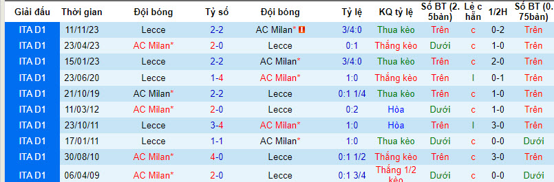 Nhận định, soi kèo AC Milan vs Lecce, 20h ngày 6/4: Sức mạnh khó cưỡng - Ảnh 3