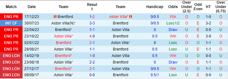Nhận định, soi kèo Aston Villa vs Brentford, 21h ngày 6/4: Tìm lại niềm vui - Ảnh 3