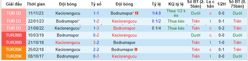 Nhận định, soi kèo Bodrum vs Keçiörengücü, 17h30 ngày 6/4: Duy trì ổn định - Ảnh 3