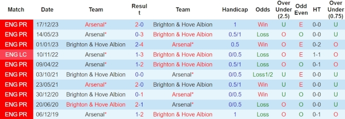 Nhận định, soi kèo Brighton vs Arsenal, 23h30 ngày 6/4: Khách dễ mất điểm - Ảnh 3