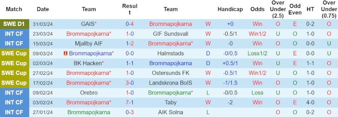 Nhận định, soi kèo Brommapojkarna vs AIK, 20h ngày 6/4: Phong độ đang lên - Ảnh 1