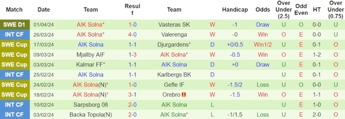 Nhận định, soi kèo Brommapojkarna vs AIK, 20h ngày 6/4: Phong độ đang lên - Ảnh 2