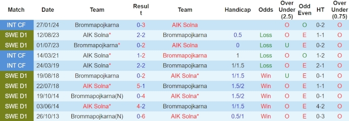 Nhận định, soi kèo Brommapojkarna vs AIK, 20h ngày 6/4: Phong độ đang lên - Ảnh 3