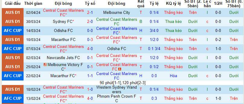 Nhận định, soi kèo Central Coast Mariners vs Wellington Phoenix, 13h30 ngày 6/4: Cả hai cùng hài lòng - Ảnh 1