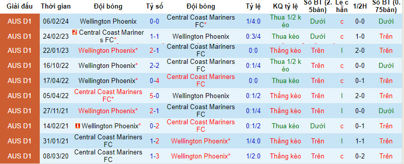 Nhận định, soi kèo Central Coast Mariners vs Wellington Phoenix, 13h30 ngày 6/4: Cả hai cùng hài lòng - Ảnh 3