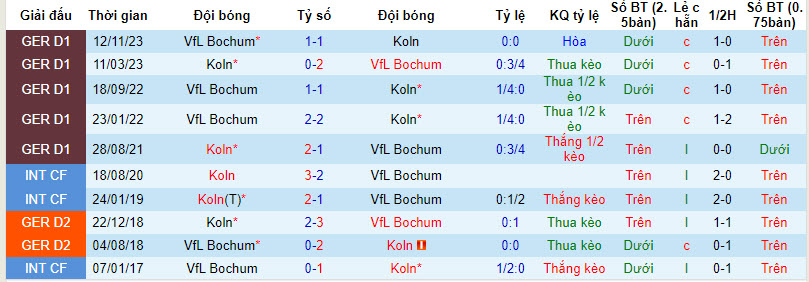 Nhận định, soi kèo Cologne vs Bochum, 20h30 ngày 6/4: Trận chiến sống còn - Ảnh 3