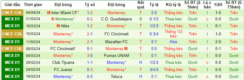 Nhận định, soi kèo Cruz Azul vs Monterrey, 10h05 ngày 7/4: Chưa thể đứng dậy - Ảnh 2