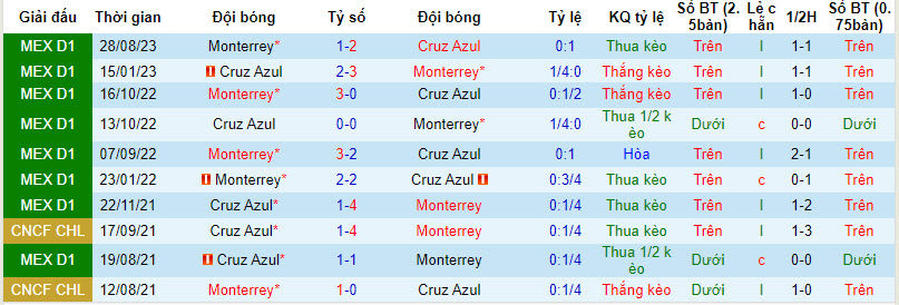 Nhận định, soi kèo Cruz Azul vs Monterrey, 10h05 ngày 7/4: Chưa thể đứng dậy - Ảnh 3