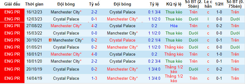 Nhận định, soi kèo Crystal Palace vs Man City, 18h30 ngày 6/4: Đánh nhanh thắng nhanh - Ảnh 3