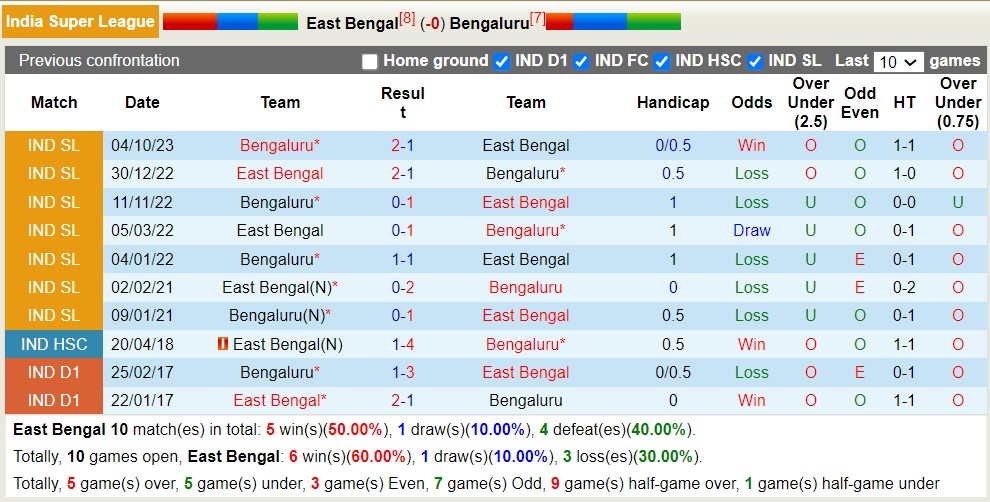 Nhận định, soi kèo East Bengal vs Bengaluru, 21h ngày 7/4: Xa nhà là bão tố - Ảnh 3