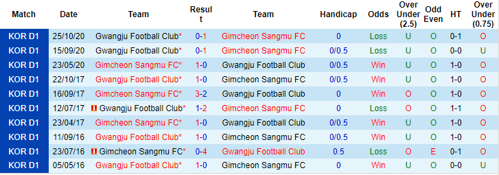 Nhận định, soi kèo Gimcheon Sangmu vs Gwangju, 14h30 ngày 6/4: Khó cho chủ nhà - Ảnh 3