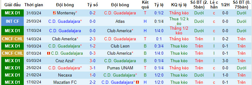 Nhận định, soi kèo Guadalajara Chivas vs Puebla, 8h05 ngày 7/4: Sớm từ bỏ - Ảnh 1