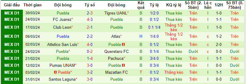 Nhận định, soi kèo Guadalajara Chivas vs Puebla, 8h05 ngày 7/4: Sớm từ bỏ - Ảnh 2