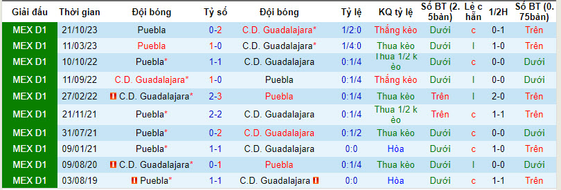 Nhận định, soi kèo Guadalajara Chivas vs Puebla, 8h05 ngày 7/4: Sớm từ bỏ - Ảnh 3