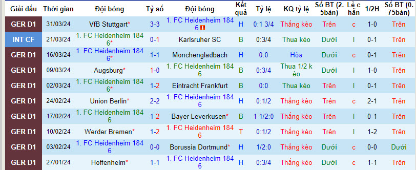 Nhận định, soi kèo Heidenheim vs Bayern Munchen, 20h30 ngày 6/4: Tung cơ trắng - Ảnh 1