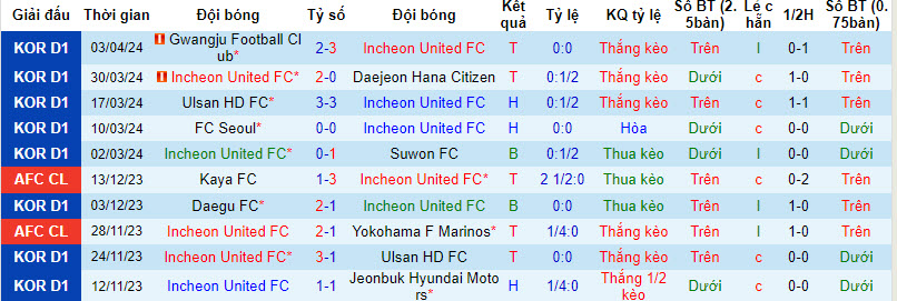 Nhận định, soi kèo Incheon vs Jeju United, 14h30 ngày 6/4: Lịch sử ủng hộ - Ảnh 1