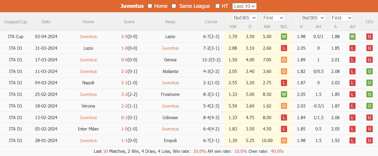 Nhận định, soi kèo Juventus vs Fiorentina, 1h45 ngày 8/4: Gỡ gạc thể diện - Ảnh 2