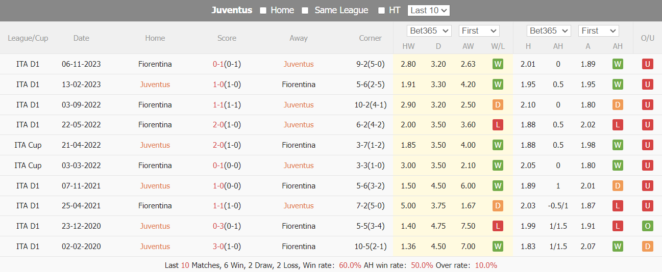 Nhận định, soi kèo Juventus vs Fiorentina, 1h45 ngày 8/4: Gỡ gạc thể diện - Ảnh 4