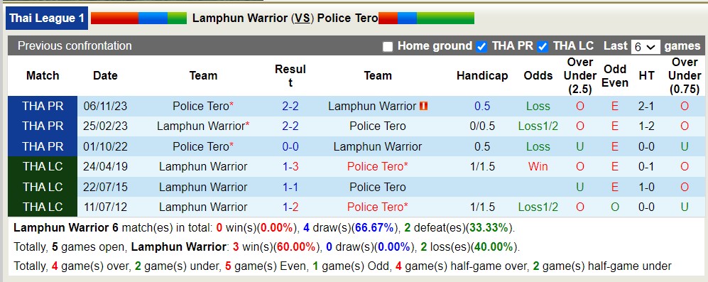 Nhận định, soi kèo Lamphun vs Police Tero, 17h30 ngày 7/4: Tiếp tục chìm sâu - Ảnh 3