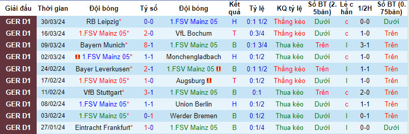 Nhận định, soi kèo Mainz 05 vs Darmstadt, 20h30 ngày 6/4: Lún sâu - Ảnh 1