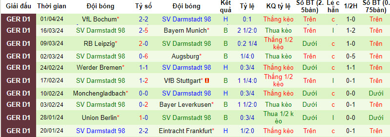Nhận định, soi kèo Mainz 05 vs Darmstadt, 20h30 ngày 6/4: Lún sâu - Ảnh 2