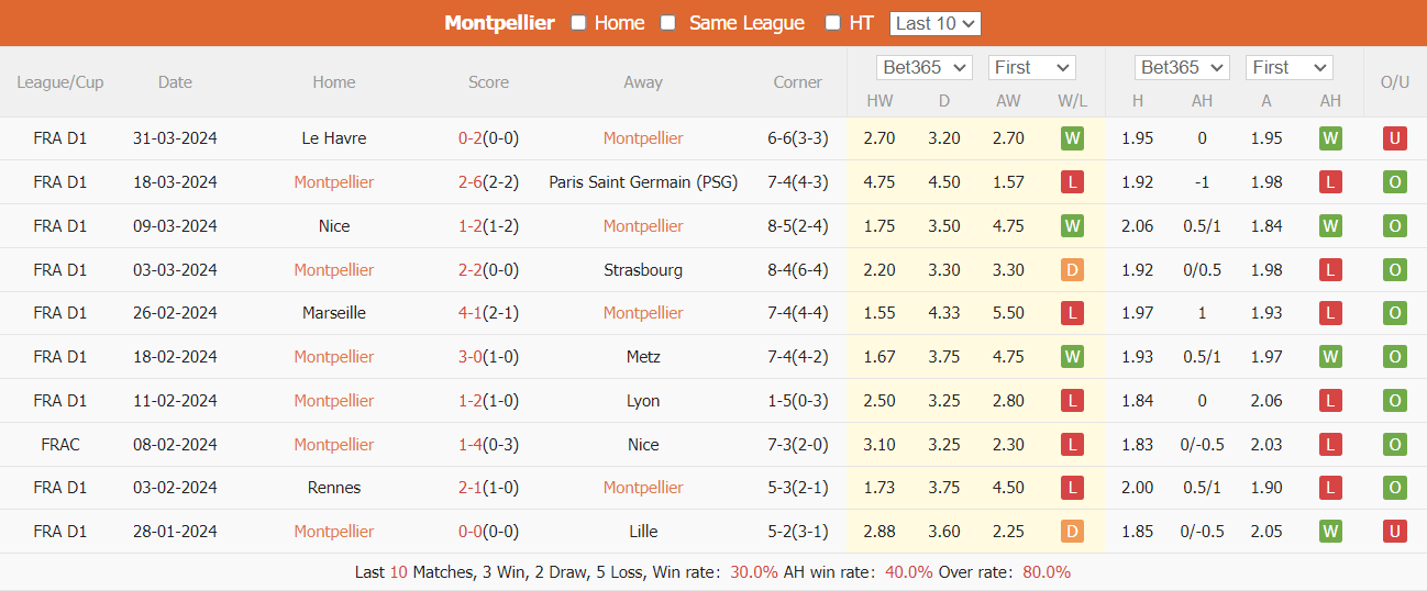 Nhận định, soi kèo Montpellier vs Lorient, 20h ngày 7/4: Lợi thế chủ nhà - Ảnh 2