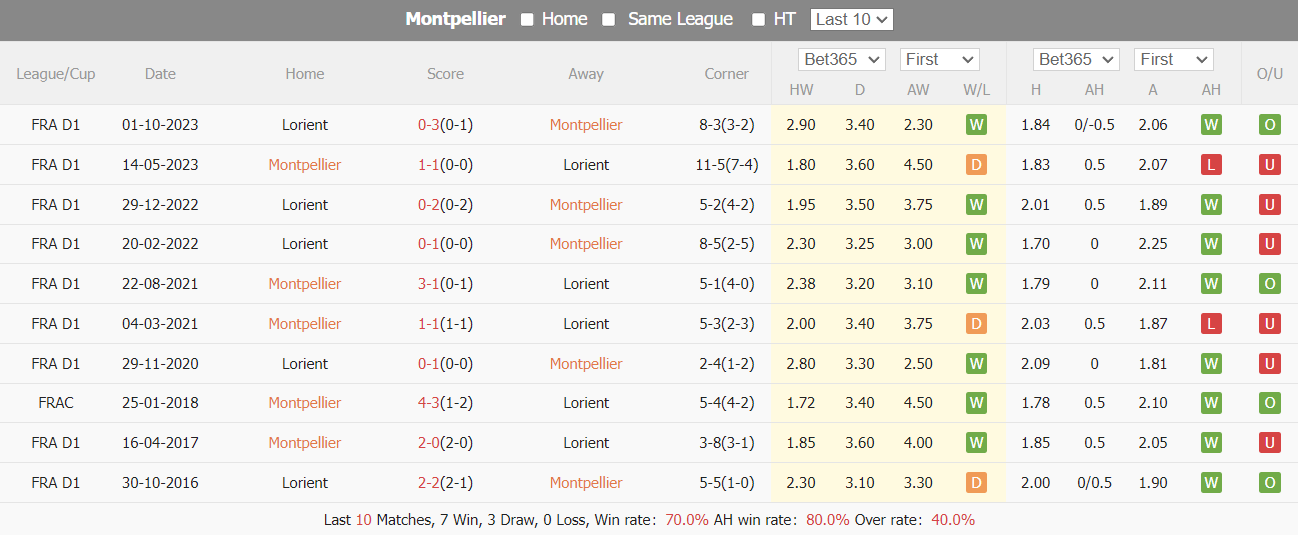 Nhận định, soi kèo Montpellier vs Lorient, 20h ngày 7/4: Lợi thế chủ nhà - Ảnh 4