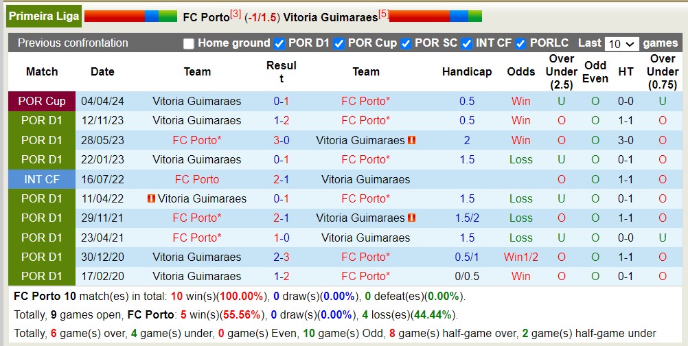 Nhận định, soi kèo Porto vs Guimaraes, 2h30 ngày 8/4: Sáng cửa dưới - Ảnh 3