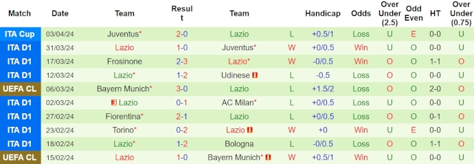 Nhận định, soi kèo Roma vs Lazio, 23h ngày 6/4: Đòi nợ - Ảnh 2