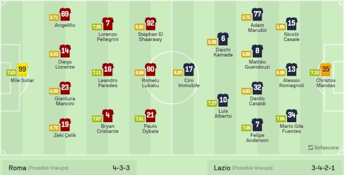 Nhận định, soi kèo Roma vs Lazio, 23h ngày 6/4: Đòi nợ - Ảnh 6