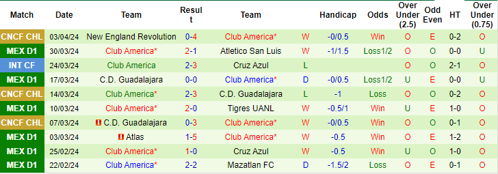 Nhận định, soi kèo Santos Laguna vs Club América, 10h05 ngày 7/4: Khó cản khách - Ảnh 2