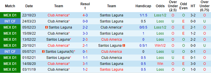Nhận định, soi kèo Santos Laguna vs Club América, 10h05 ngày 7/4: Khó cản khách - Ảnh 3